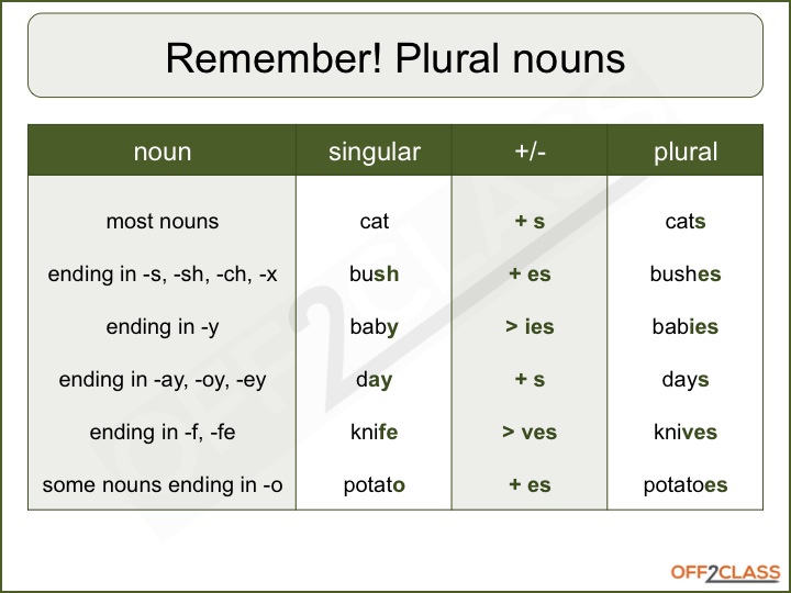 Wordwall spotlight plurals. Noun singular and plural правило. Singular and plural Nouns правила. Singular and plural таблица. Singular and plural Nouns таблица.