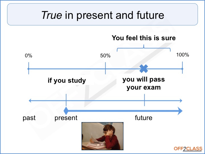 First Conditional Timeline Timeline Examples YYLW