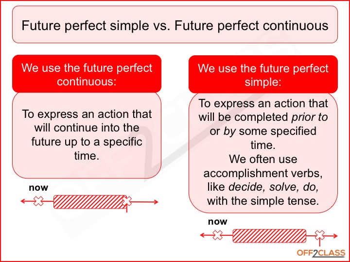 Future Continuous And Future Simple Difference