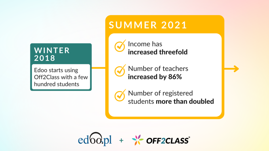 Edoo Customer Story with Off2Class, from 2018 until 2021