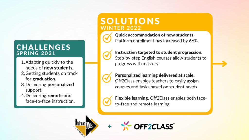 Challenges at Hickman Mills in Spring 2021 and Off2Class Solutions in Winter 2022.