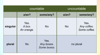 This table breaks down whether to use a/an, some, or any with countable, uncountable, singular, and plural nouns.