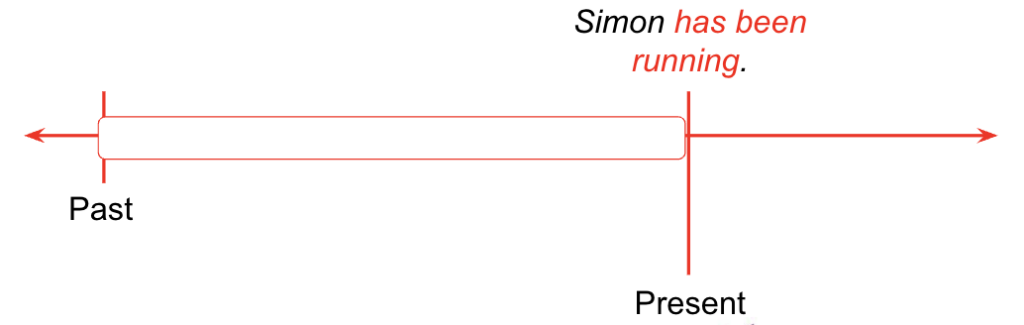 This timeline helps students visualize the present perfect continuous tense.