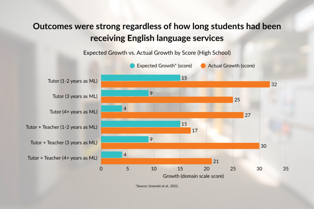The outcomes of the Off2Class RCT at Richland 2 were strong regardless of how long students had been receiving English language services