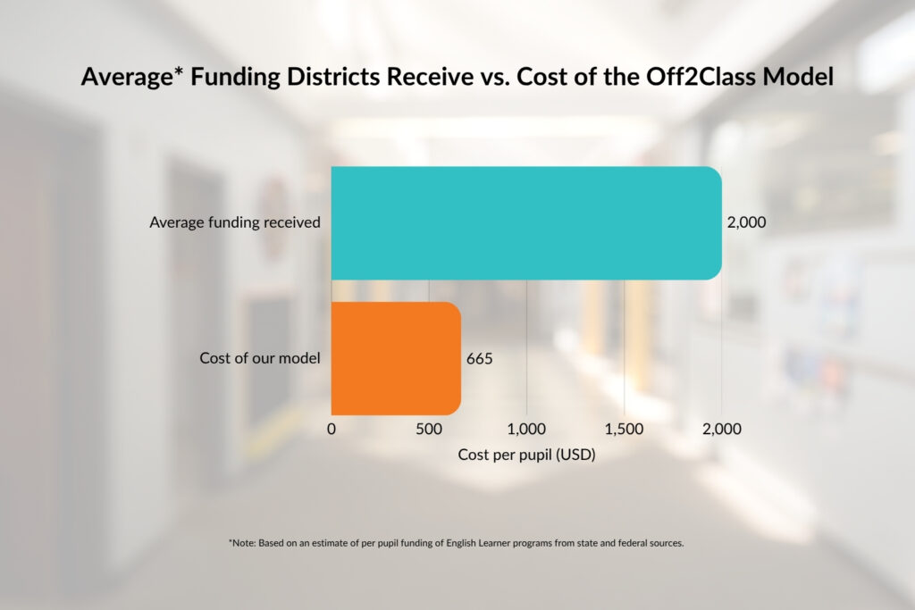 Average Funding Districts Receive vs. Cost of the Off2Class Model