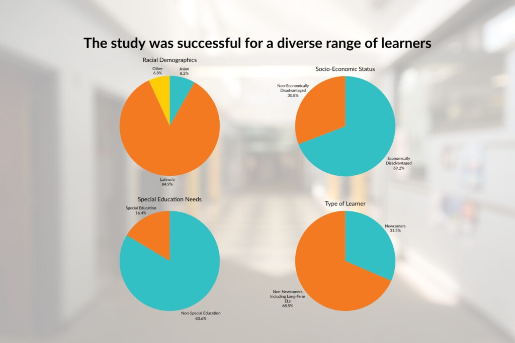 The Off2Class RCT at Richland 2 was successful for a diverse range of learners