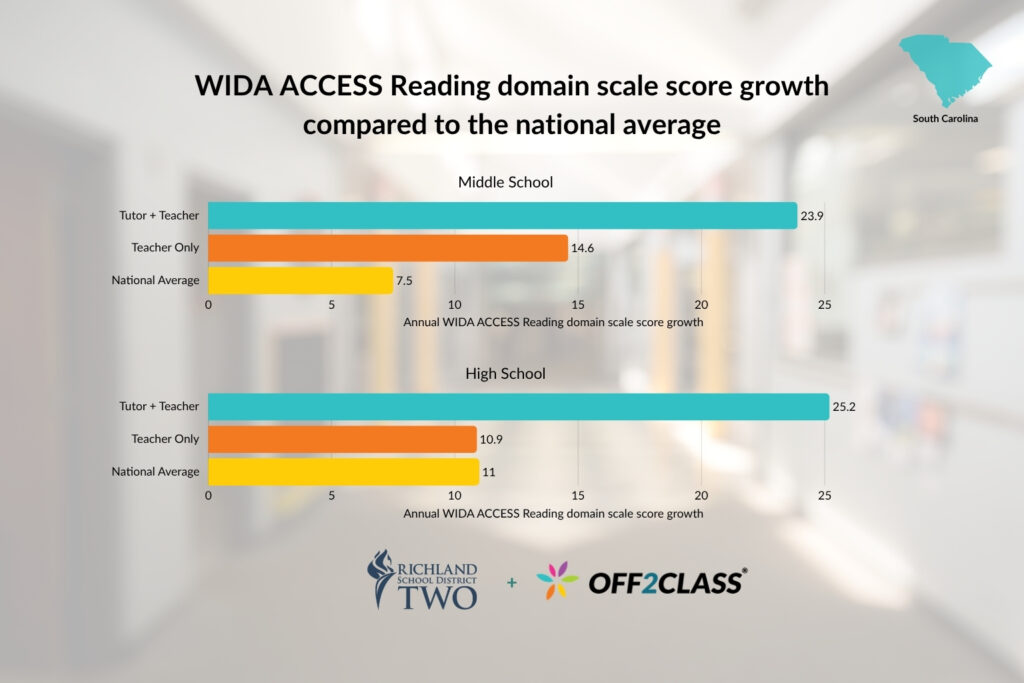 WIDA ACCESS Reading domain scale score growth compared to the national average