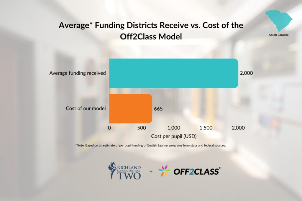Average Funding Districts Receive vs. Cost of the Off2Class Model