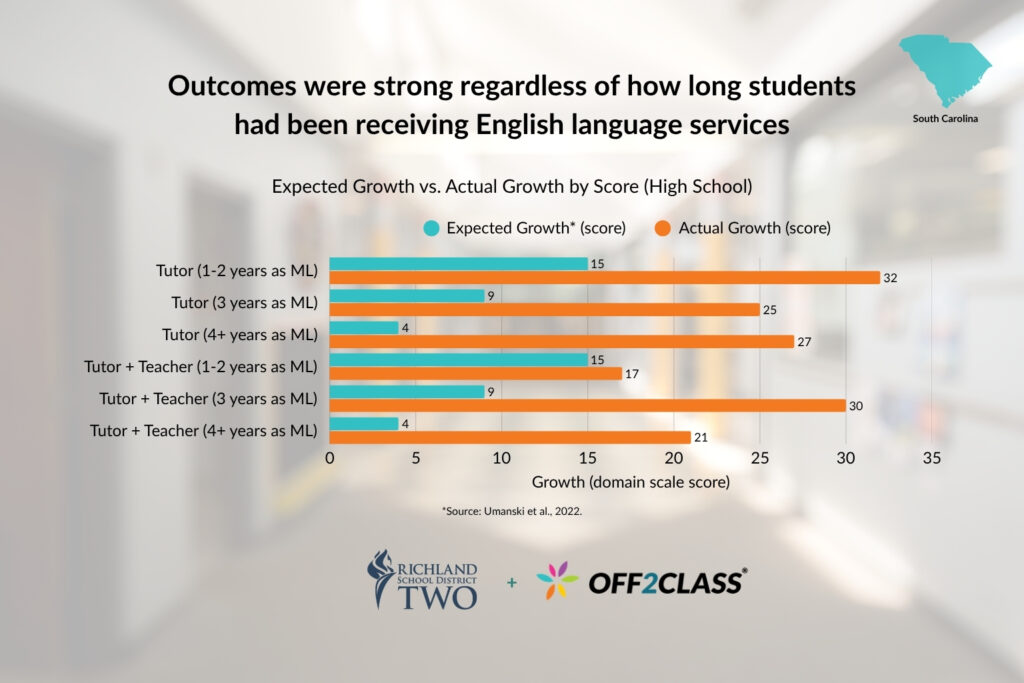 The outcomes of the Off2Class RCT at Richland 2 were strong regardless of how long students had been receiving English language services