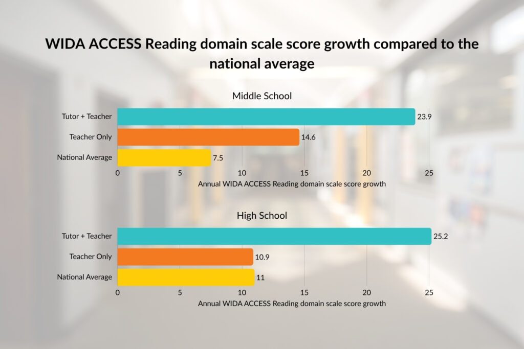 WIDA ACCESS Reading domain scale score growth compared to the national average
