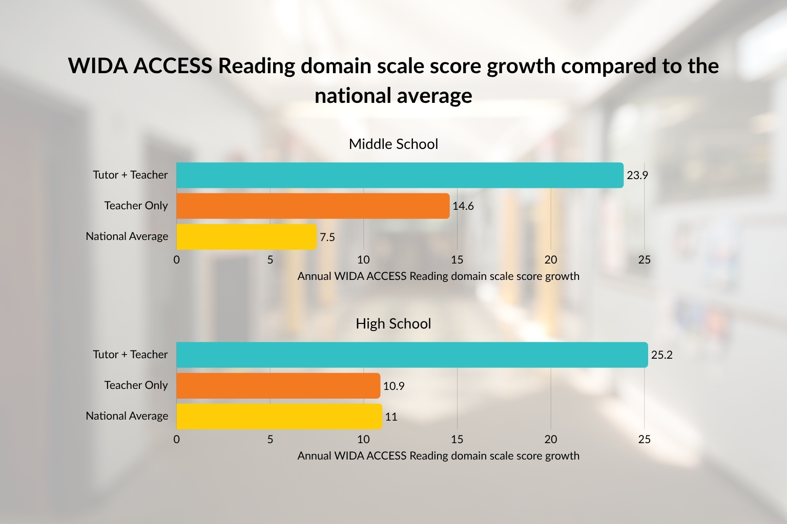 Doubling English Proficiency: Richland 2 RCT Results