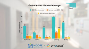 Moore Public Schools Case Study: Students in grades 6-8 using Off2Class outperformed the national average.