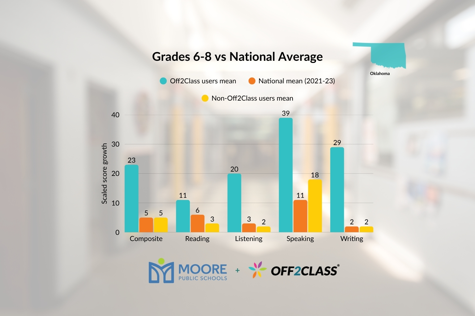 Moore Public Schools Outperforms National Averages by up to 4x in English Learner Growth