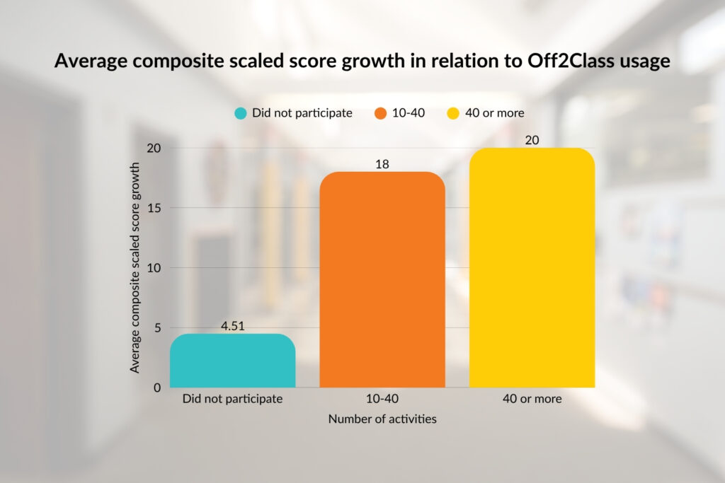 Average composite scaled score growth in relation to Off2Class usage at Moore Public Schools
