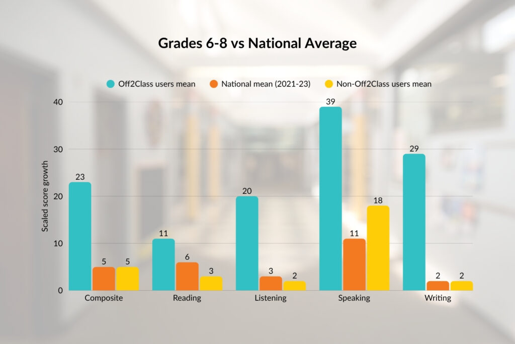 Scaled score growth for grades 6-8 learners using Off2Class vs the national average at Moore Public Schools