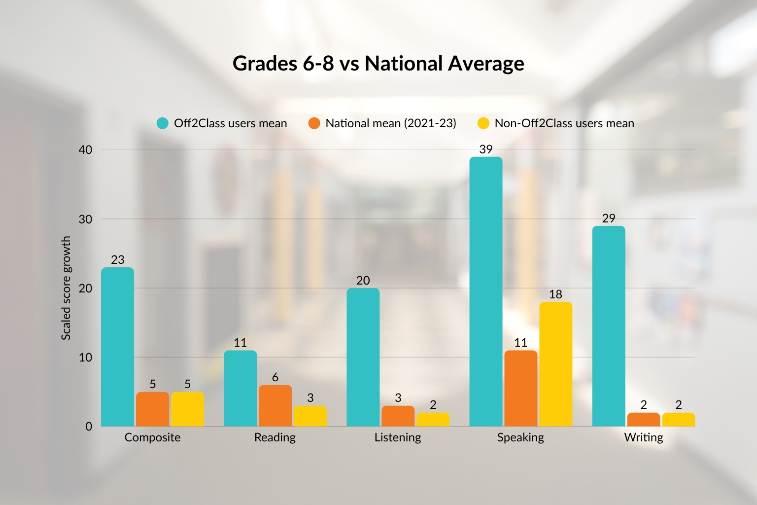 Moore Public Schools Improves English Learner Outcomes with Off2Class