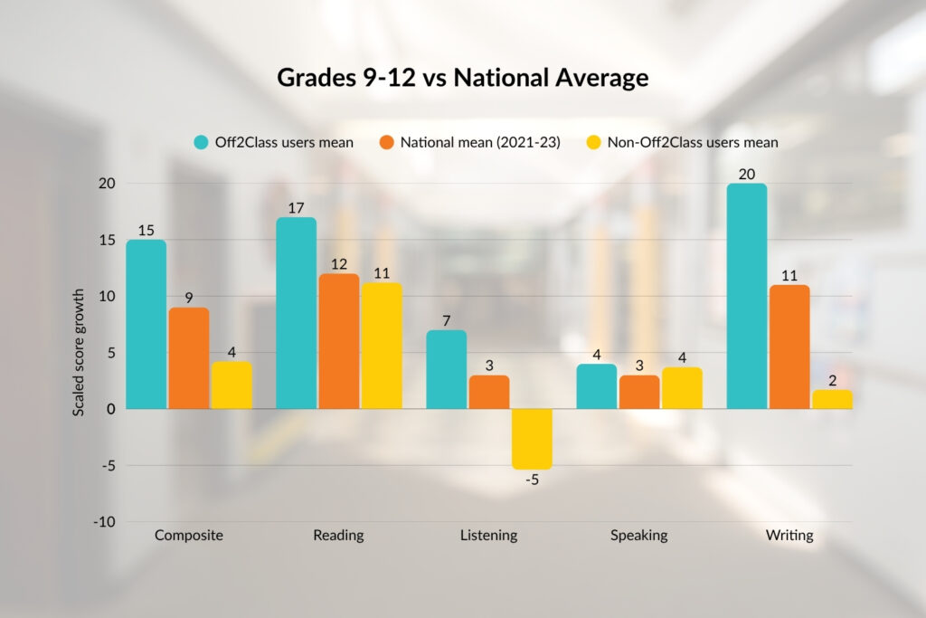Scaled score growth for grades 9-12 learners using Off2Class vs the national average at Moore Public Schools